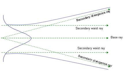 FRED应用说明:相干光模拟的图1